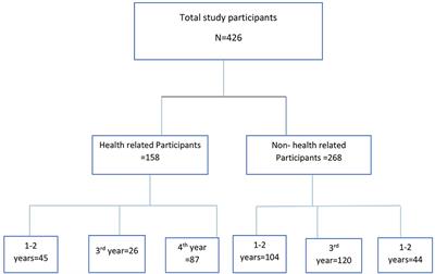 Perceived stress and associated factors among university students in Ethiopia during the late stage of the COVID-19 pandemic: A cross-sectional study